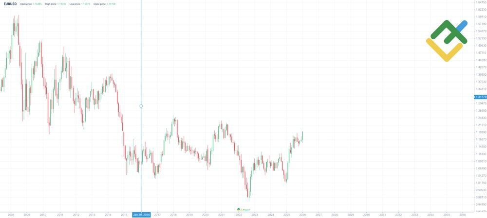 LiteFinance: Historique du taux EURUSD