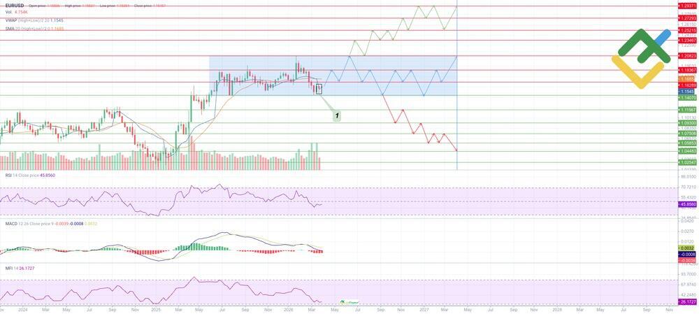 LiteFinance: Analyse technique et prévision de taux EURUSD en 2026