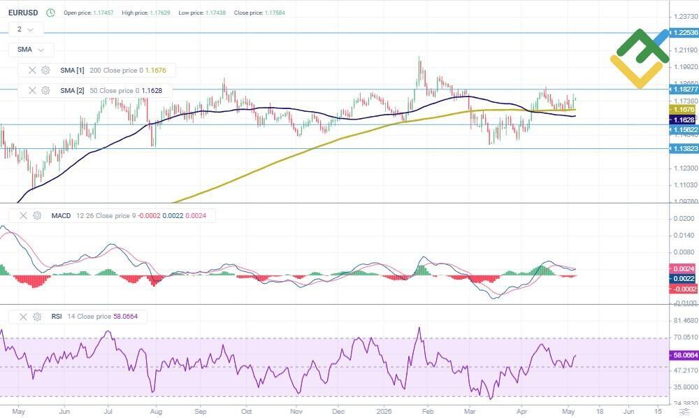 LiteFinance: Analyse technique et prévision de taux EURUSD en 2026