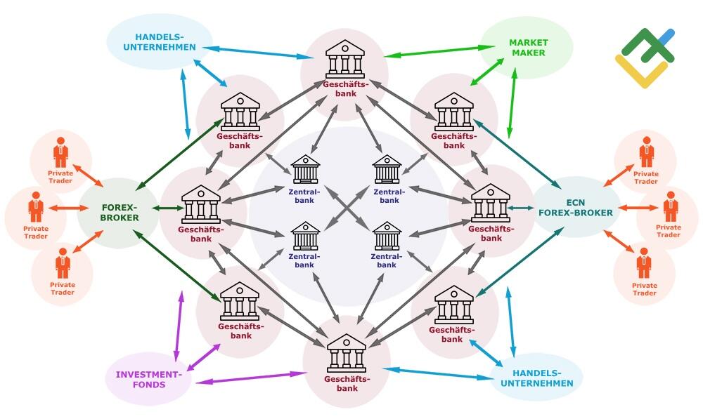 LiteForex: Wozu brauchen Sie einen Forex-Broker?