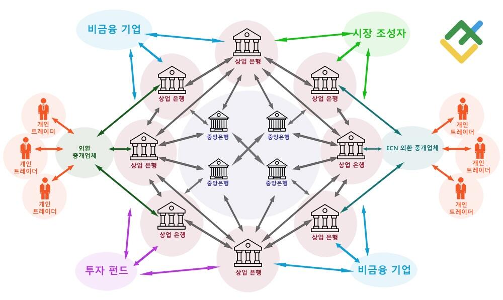 라이트파이낸스: 외환 중개업체가 필요한 이유는 무엇인가요?