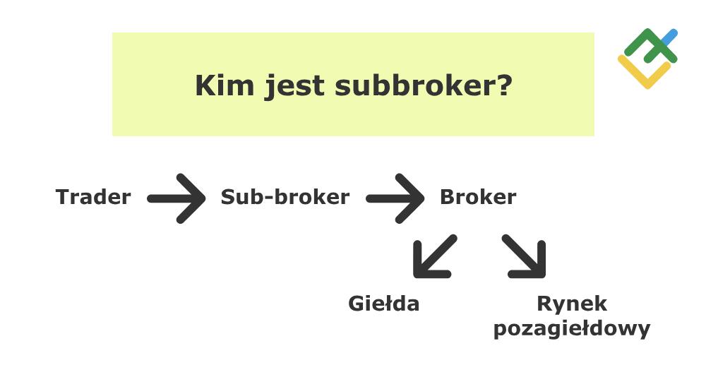 LiteForex: Czy broker może handlować samodzielnie?
