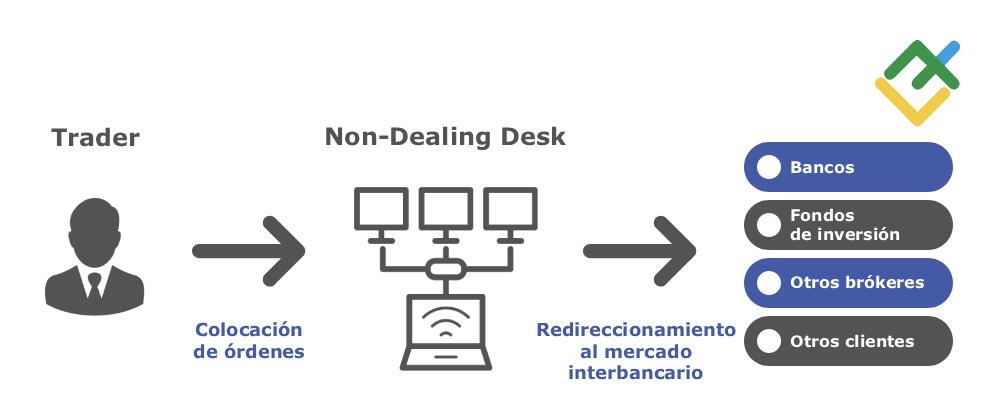 LiteFinance: Cómo operar en Forex sin un corredor