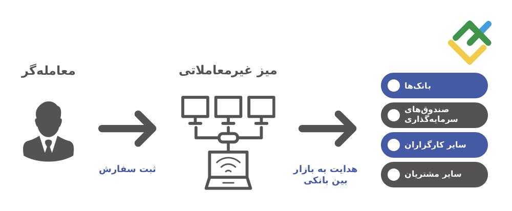 لایت فایننس: راههای انجام معاملات فارکس بدون یک کارگزار