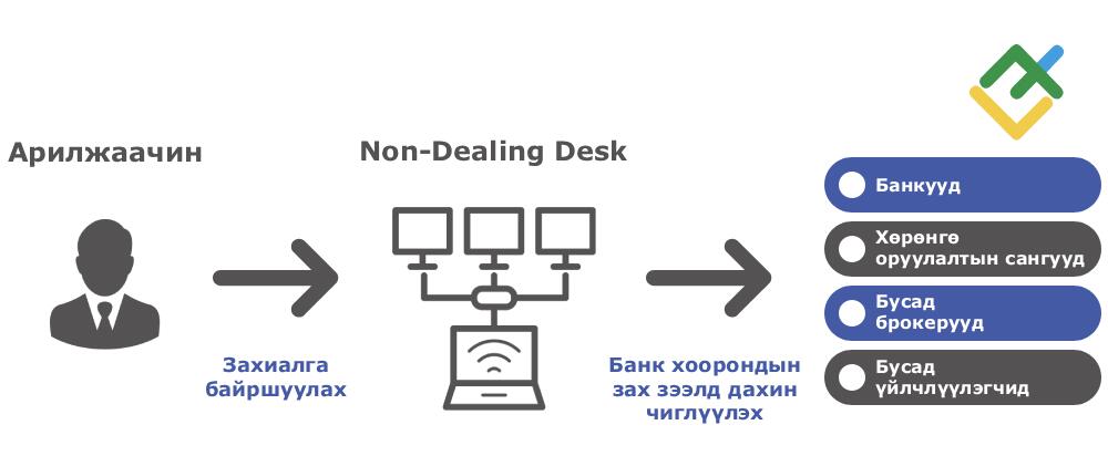 LiteFinance: Брокергүйгээр Форекс арилжаа хийх арга замууд