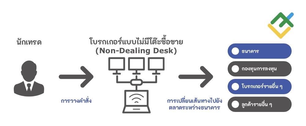LiteFinance: วิธีการซื้อขายฟอเร็กซ์โดยไม่มีนายหน้า