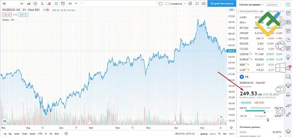 LiteFinance: Недостатки и преимущества торговли акциями без брокера