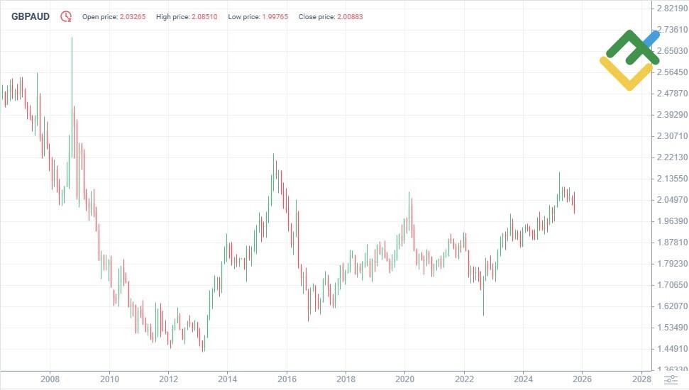 LiteForex: Historia ceny GBPAUD