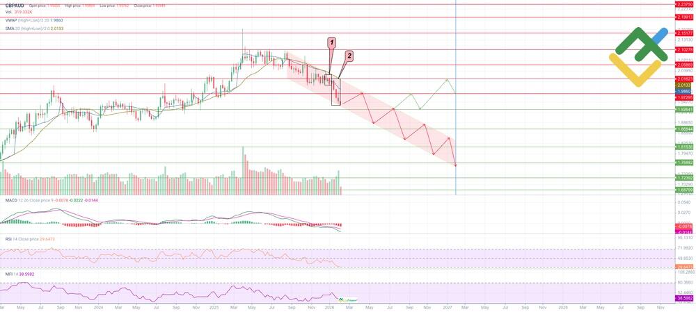 LiteForex: Analiza techniczna i prognoza ceny GBPAUD na 2026 rok