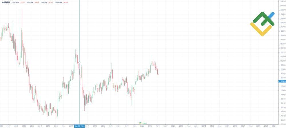 LiteForex: Historia ceny GBPAUD