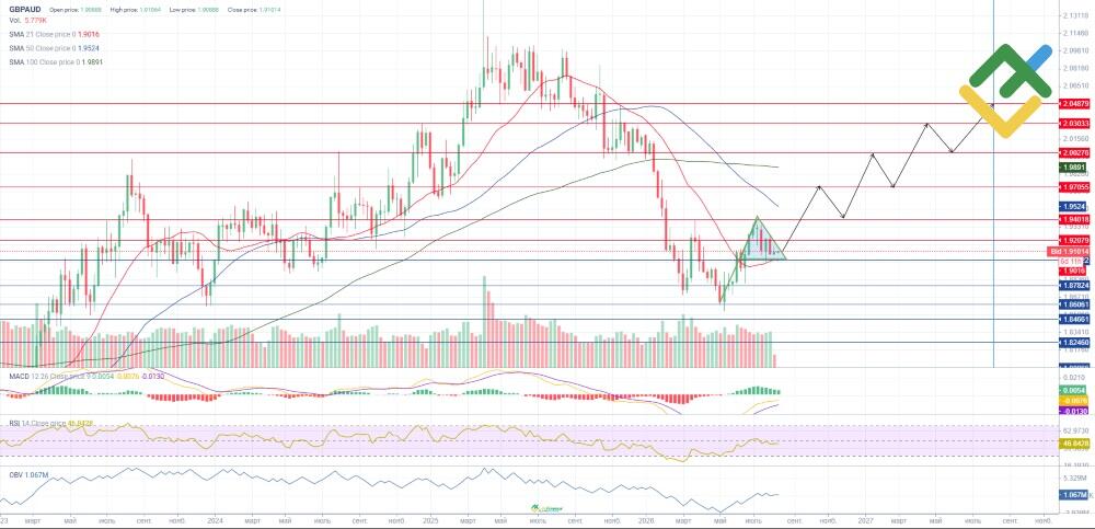 LiteFinance: Технический анализ и прогноз цены GBPAUD на 2026 год