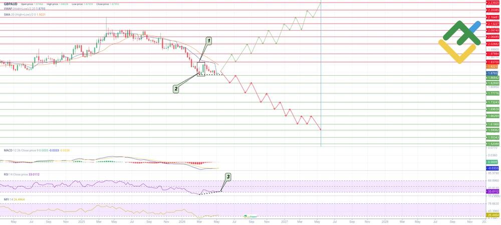 LiteFinance: توقُّعات سعر زوج الجنيه الإسترليني/الدولار الأسترالي (GBPAUD) لعام 2026 وفقًا للتحليل الفني
