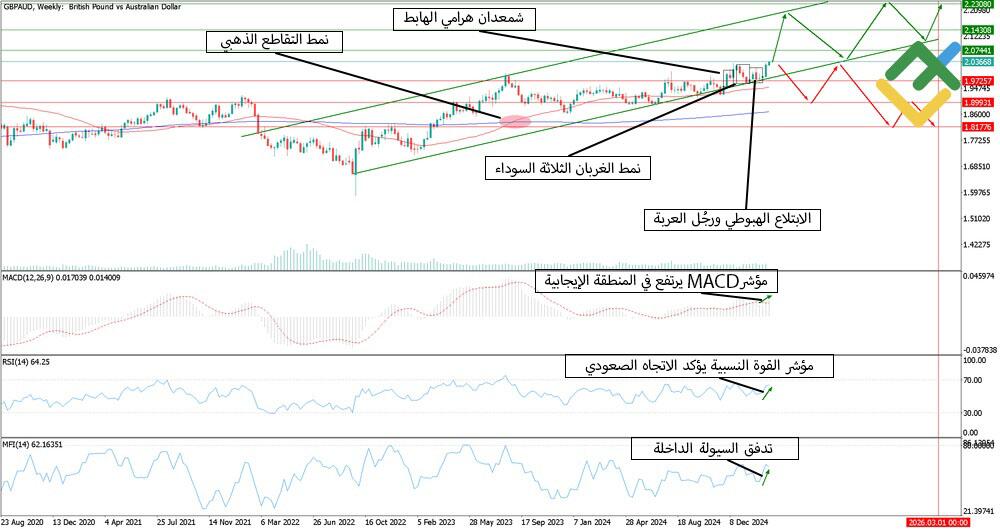 توقعات أسعار العملات في الفترة القادمة - استراتيجيات التداول بناءً على توقعات العملات