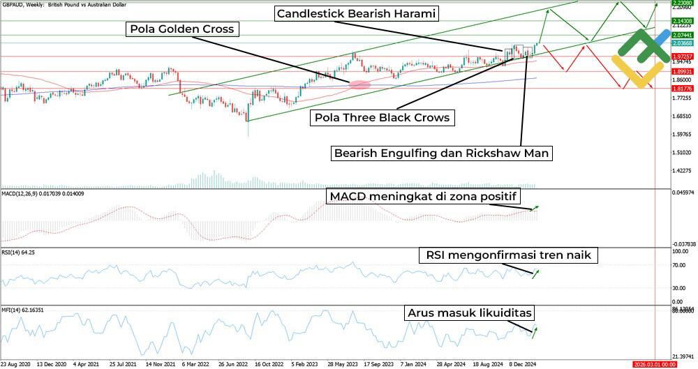LiteFinance: Perkiraan Harga GBPAUD untuk tahun 2025 Berdasarkan Analisis Teknis