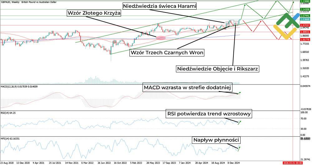 LiteForex: Prognozy cenowe dla GBPAUD na rok 2025 w oparciu o Analizę Techniczną