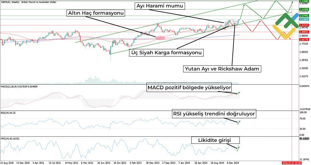 LiteFinance: Teknik Analize Dayalı 2025 GBPAUD Fiyat Tahmini
