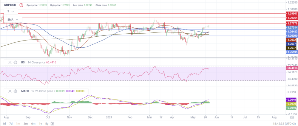 LiteFinance: Прогноз курса GBP/USD (фунта к доллару) на 2024, 2025, 2026-2030 годы и далее | LiteFinance