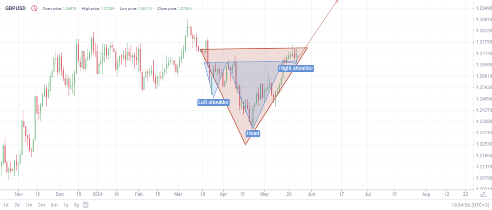 LiteFinance: Прогноз курса GBP/USD (фунта к доллару) на 2024, 2025, 2026-2030 годы и далее | LiteFinance