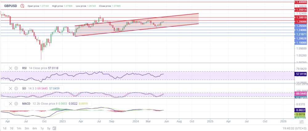 LiteFinance: Прогноз курса GBP/USD (фунта к доллару) на 2024, 2025, 2026-2030 годы и далее | LiteFinance