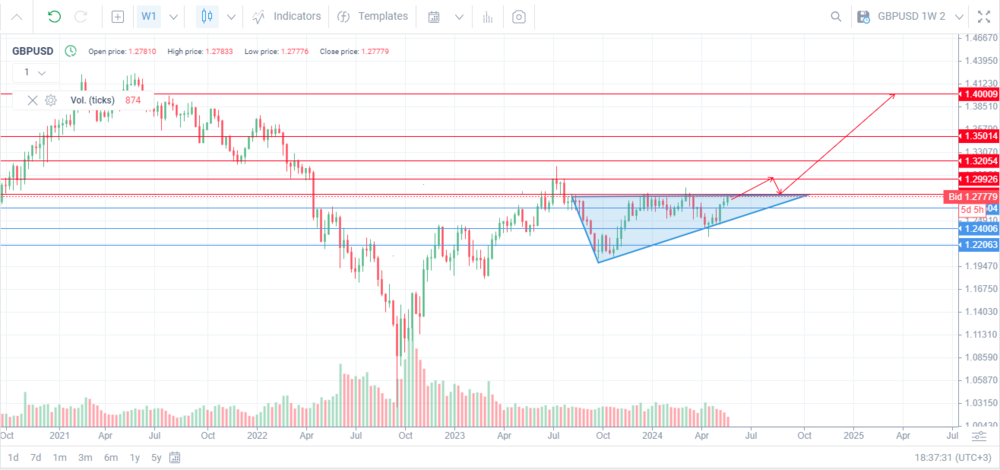 LiteFinance: Прогноз курса GBP/USD (фунта к доллару) на 2024, 2025, 2026-2030 годы и далее | LiteFinance