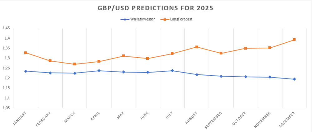 LiteFinance: Прогноз курса GBP/USD (фунта к доллару) на 2024, 2025, 2026-2030 годы и далее | LiteFinance