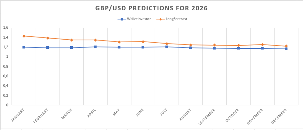 LiteFinance: Прогноз курса GBP/USD (фунта к доллару) на 2024, 2025, 2026-2030 годы и далее | LiteFinance