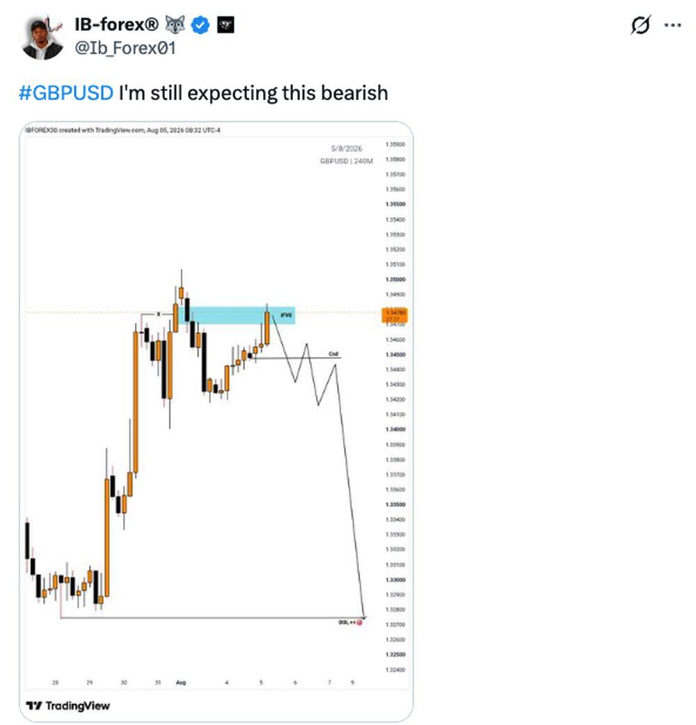 LiteFinance: Рыночные настроения по GBPUSD в социальных сетях
