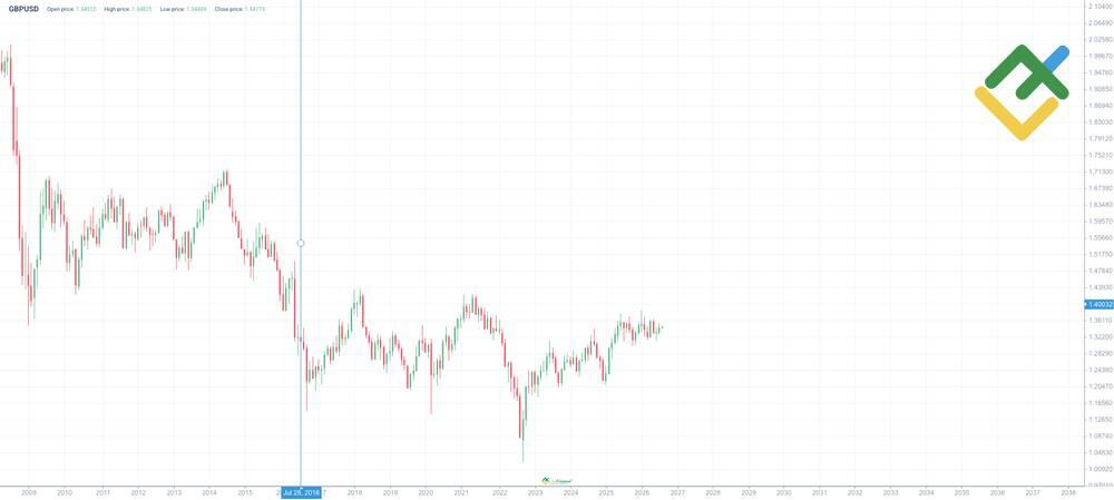 LiteFinance: GBPUSD История цены