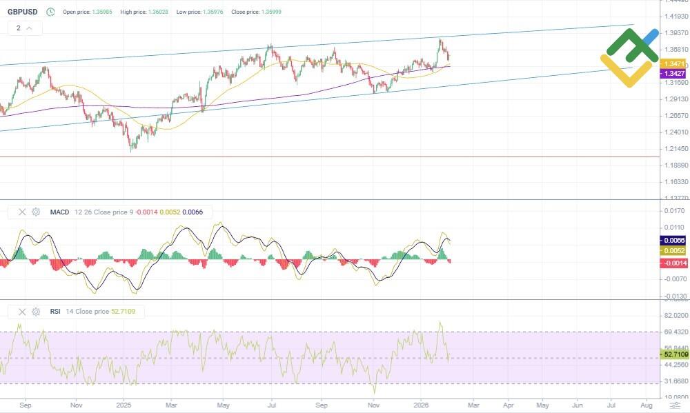 LiteFinance: Технический анализ и прогноз цены GBPUSD на 2026 год