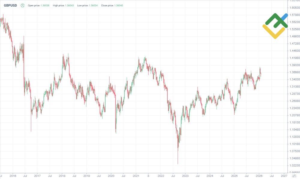LiteFinance: GBPUSD История цены