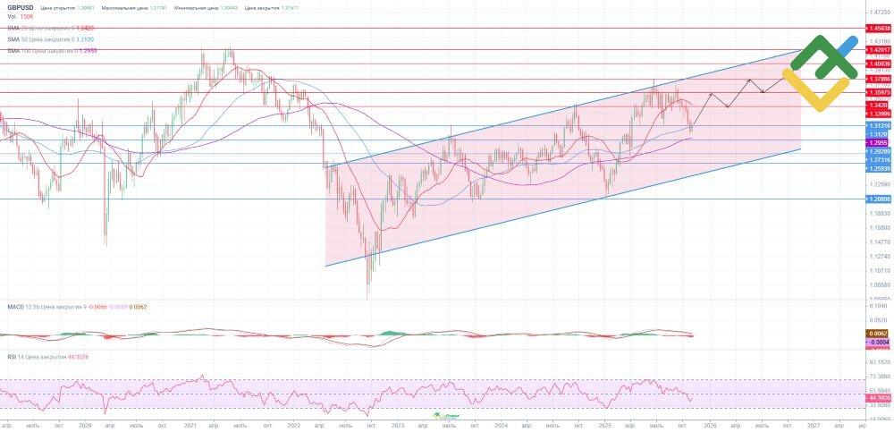 LiteFinance: Perkiraan Harga GBPUSD untuk Tahun 2025-2026 Berdasarkan Analisis Teknikal