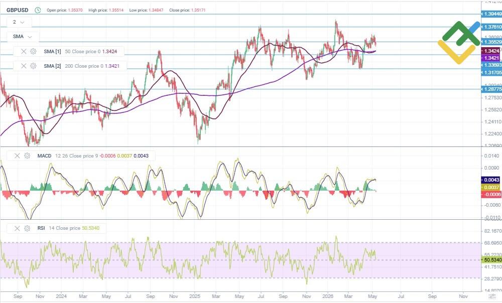 LiteFinance: Технический анализ и прогноз цены GBPUSD на 2026 год