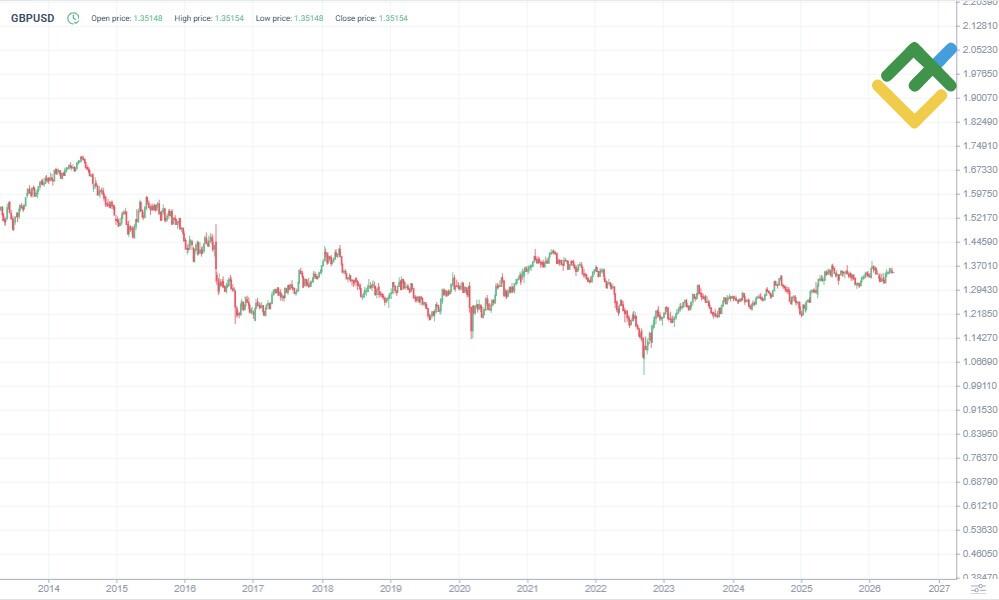 LiteFinance: GBPUSD История цены
