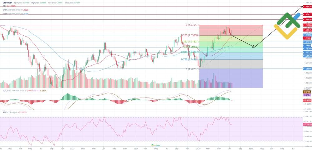 LiteForex: Analiza techniczna i prognoza ceny GBPUSD na rok 2025