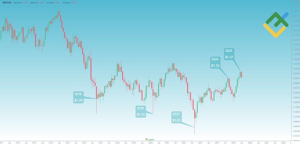 LiteForex: Historia cen GBPUSD
