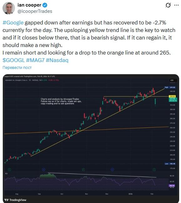 LiteFinance: Рыночные настроения по GOOG (Google) в социальных сетях