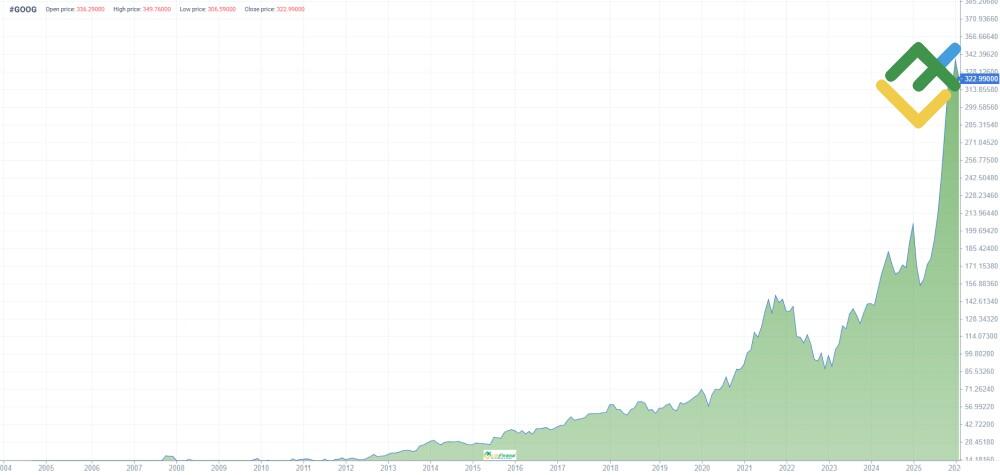 LiteFinance: История цены GOOG