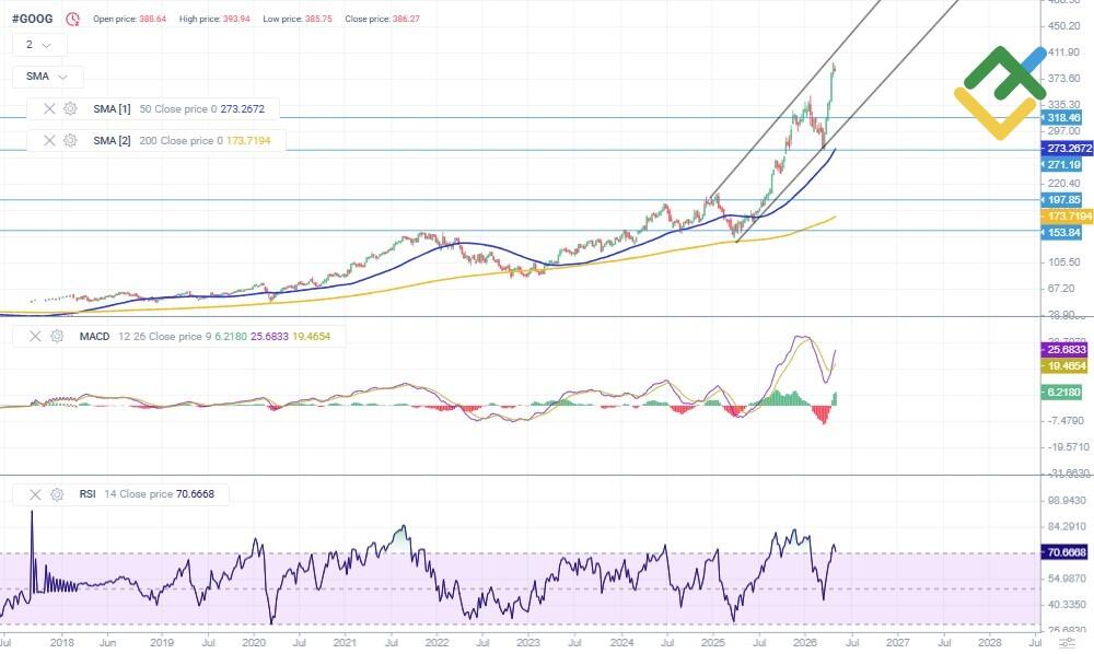 LiteFinance: Технический анализ и прогноз цены акций Google на 2026 год