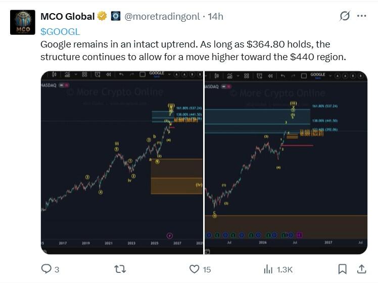 LiteFinance: Рыночные настроения по GOOG (Google) в социальных сетях
