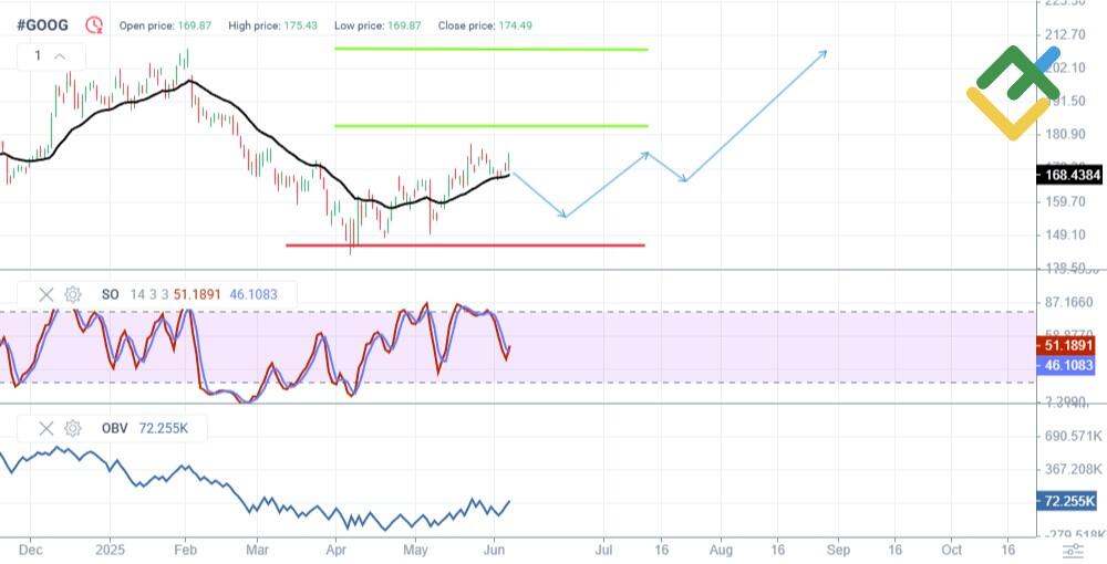 LiteFinance: Teknik Analize Dayalı 2025 Google Hisse Senedi Fiyat Tahmini