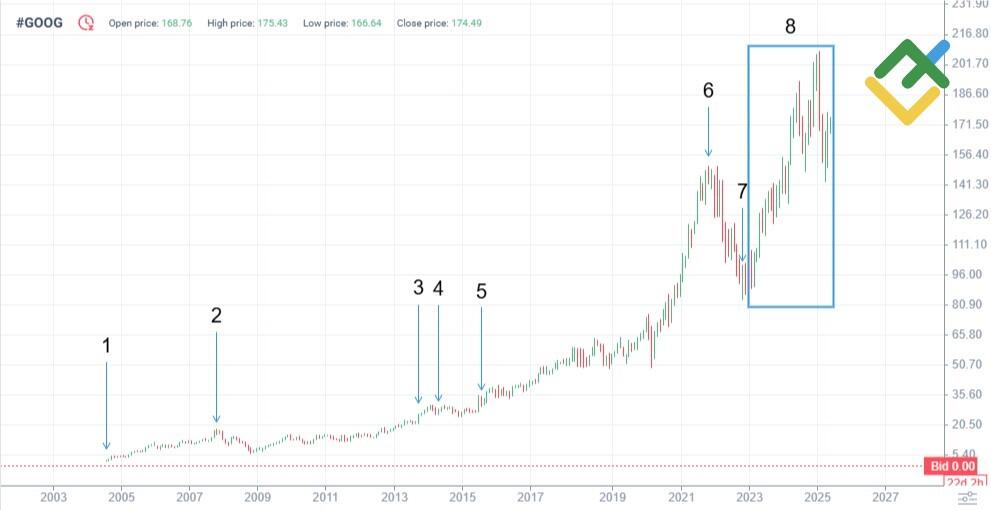 LiteFinance: GOOG Fiyat Geçmişi