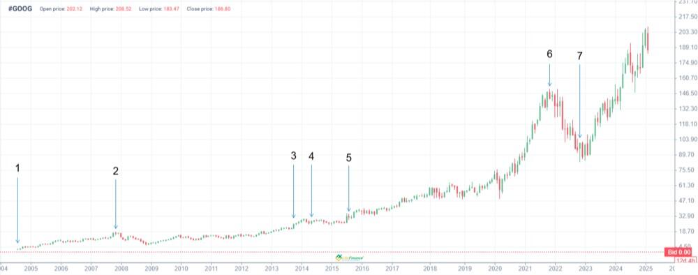 LiteFinance: GOOG ၏ စျေးနှုန်းသမိုင်းမှတ်တမ်း