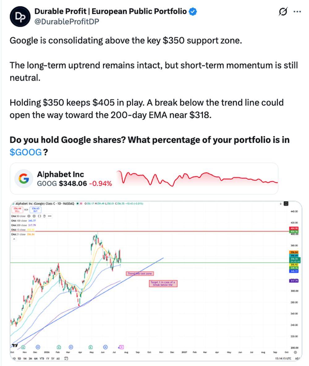 LiteFinance: Рыночные настроения по GOOG (Google) в социальных сетях