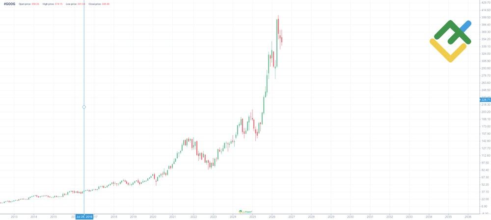 LiteFinance: История цены GOOG