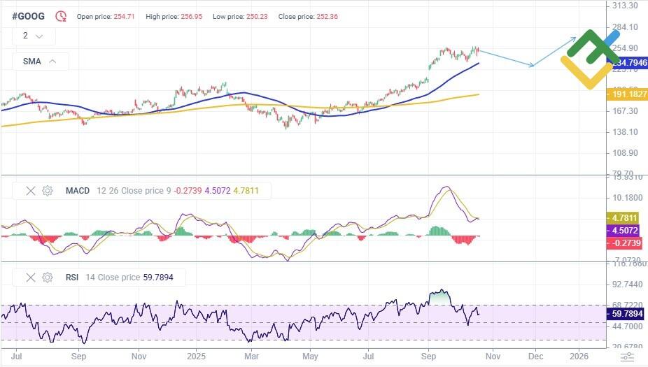 LiteFinance: Prediksi Harga Saham Google Tahun 2026 Berdasarkan Analisis Teknikal