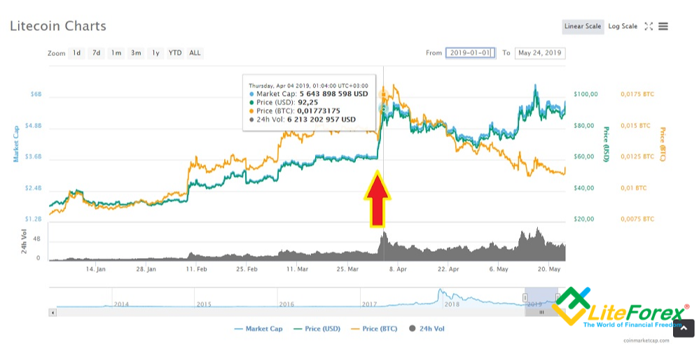 LiteFinance: 1. Litecoin halving