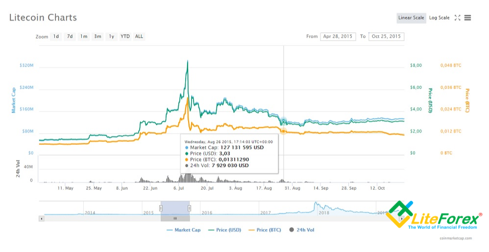 LiteFinance: 1. Litecoin halving