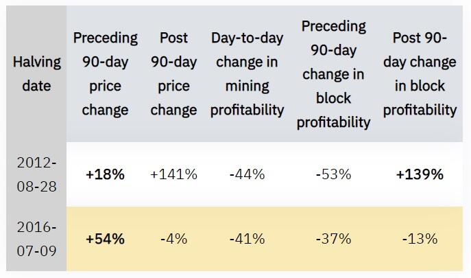 LiteFinance: 2. Bitcoin halving
