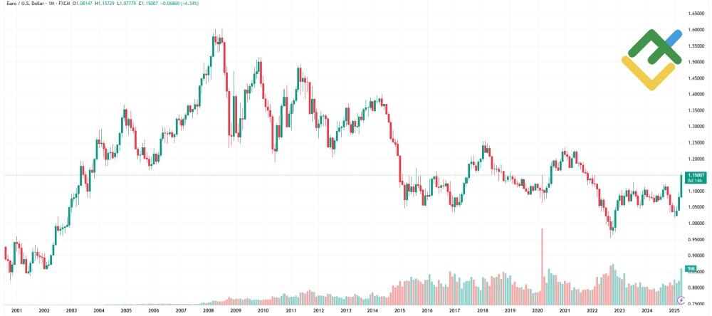 LiteForex: Dynamika EUR/USD w latach 1999–2025