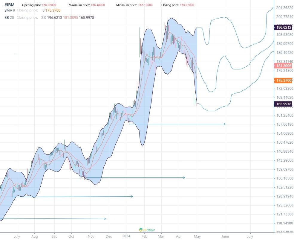 IBM Stock Forecast Price Prediction For 2024 2025 2026 2030 And Ibm Stock Forecast Price Prediction For 2024 2025 2026 2030 And